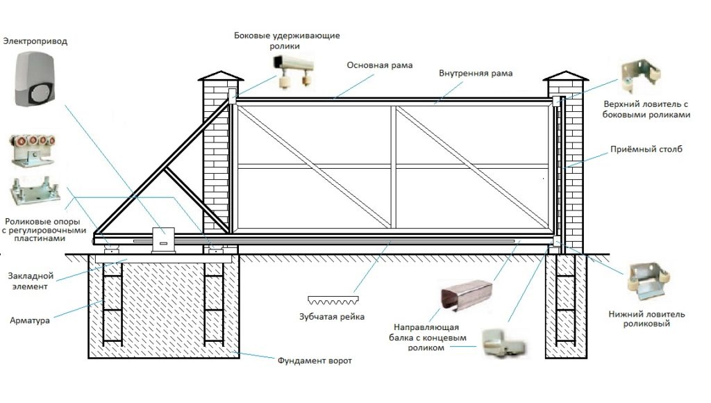 Схема устройства откатных ворот